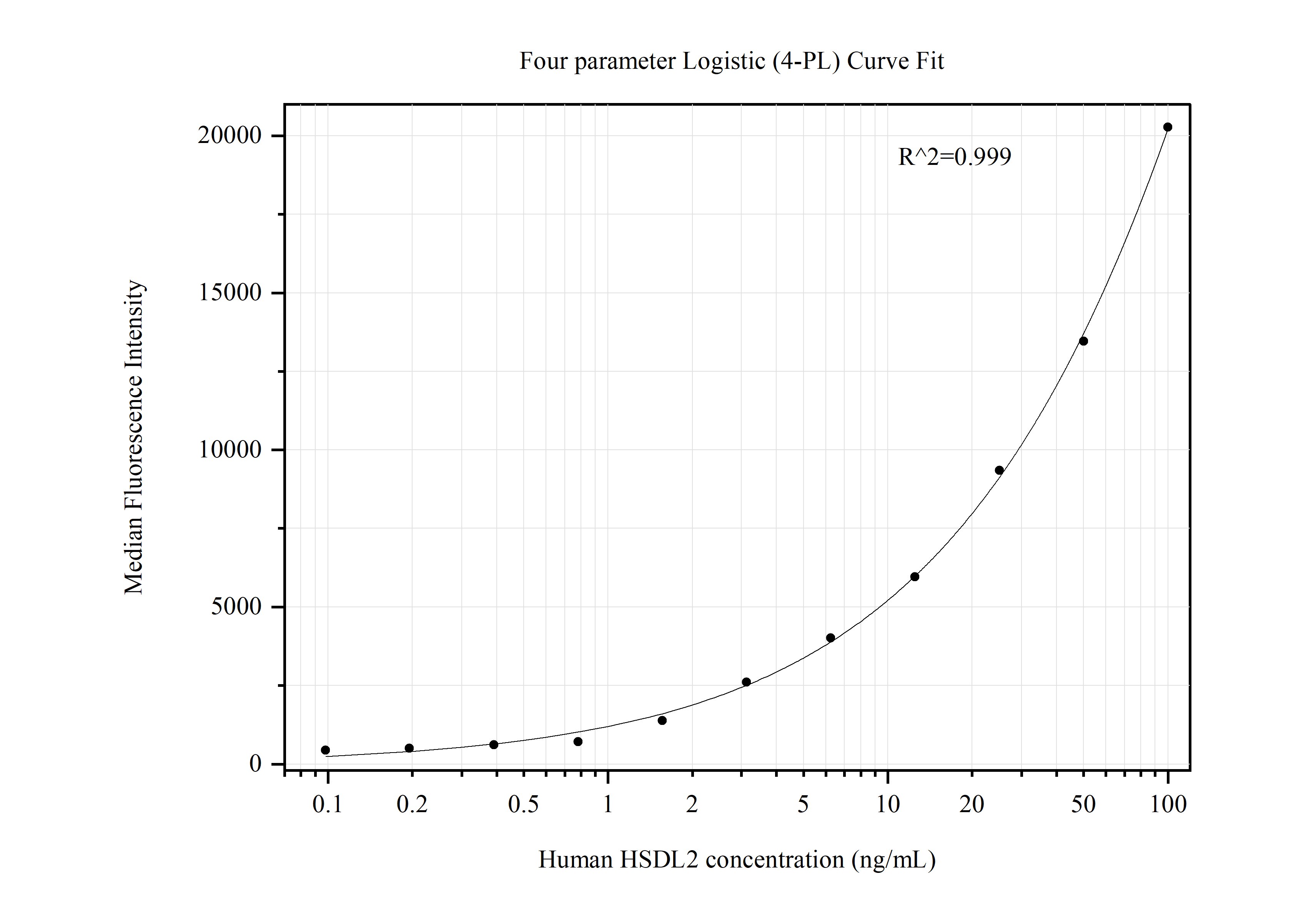Cytometric bead array standard curve of MP50441-3